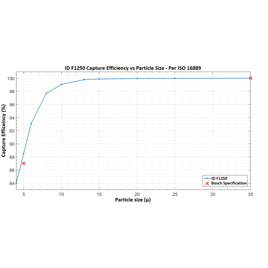 Injector Dynamics F1250 polttoainesuodatin